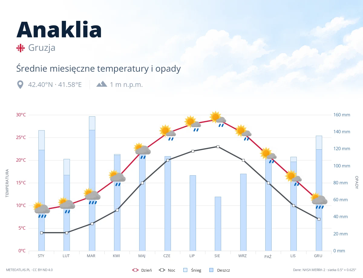 Anaklia - średnie miesięczne temperatury i opady