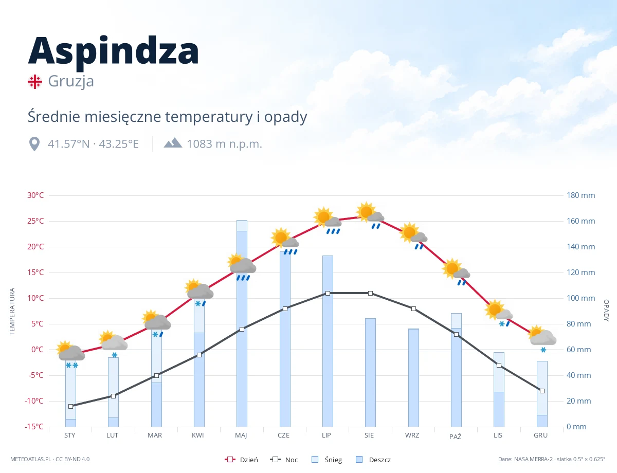 Aspindza - średnie miesięczne temperatury i opady