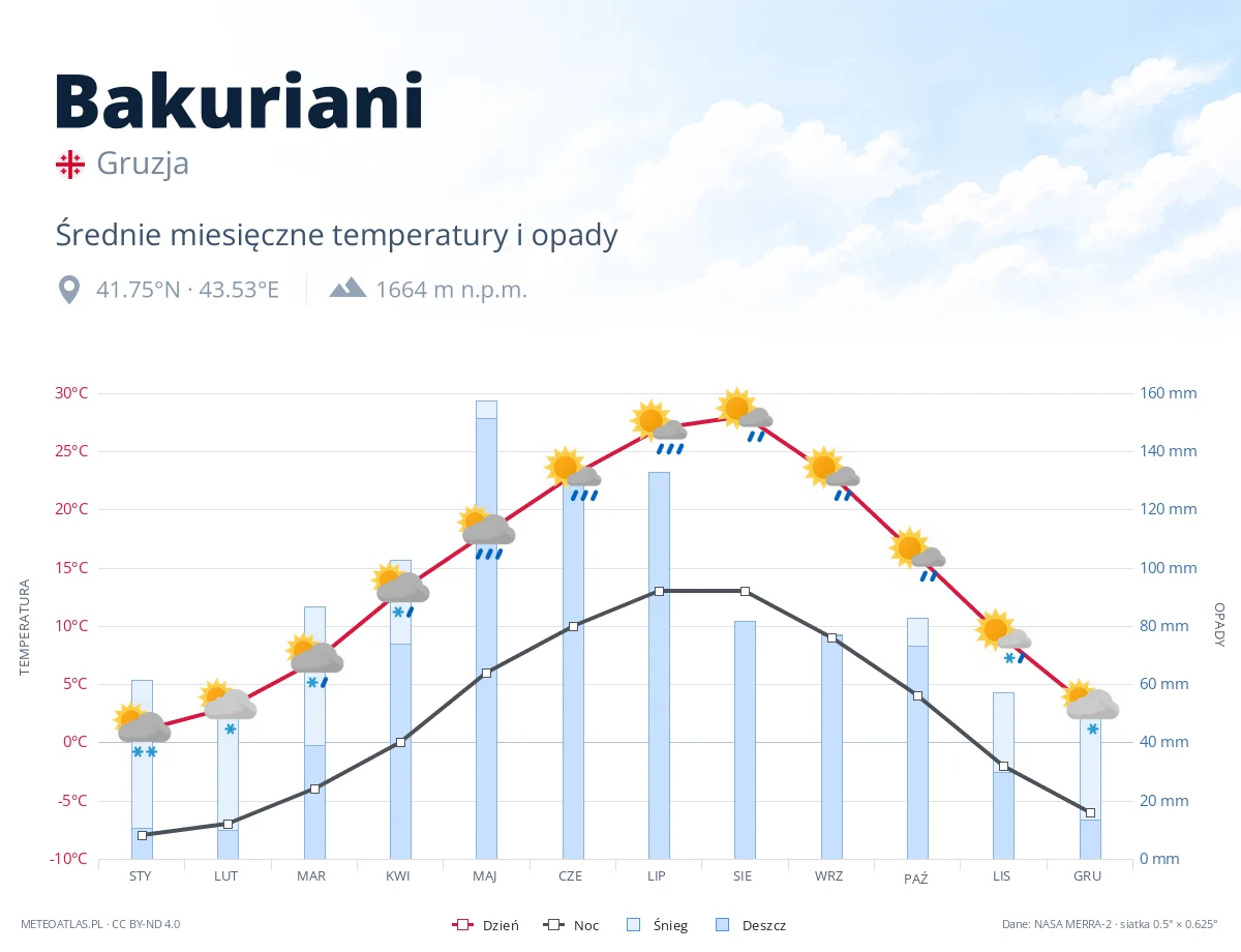 Bakuriani - średnie miesięczne temperatury i opady