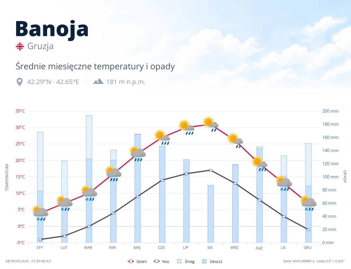 Banoja - średnie miesięczne temperatury i opady