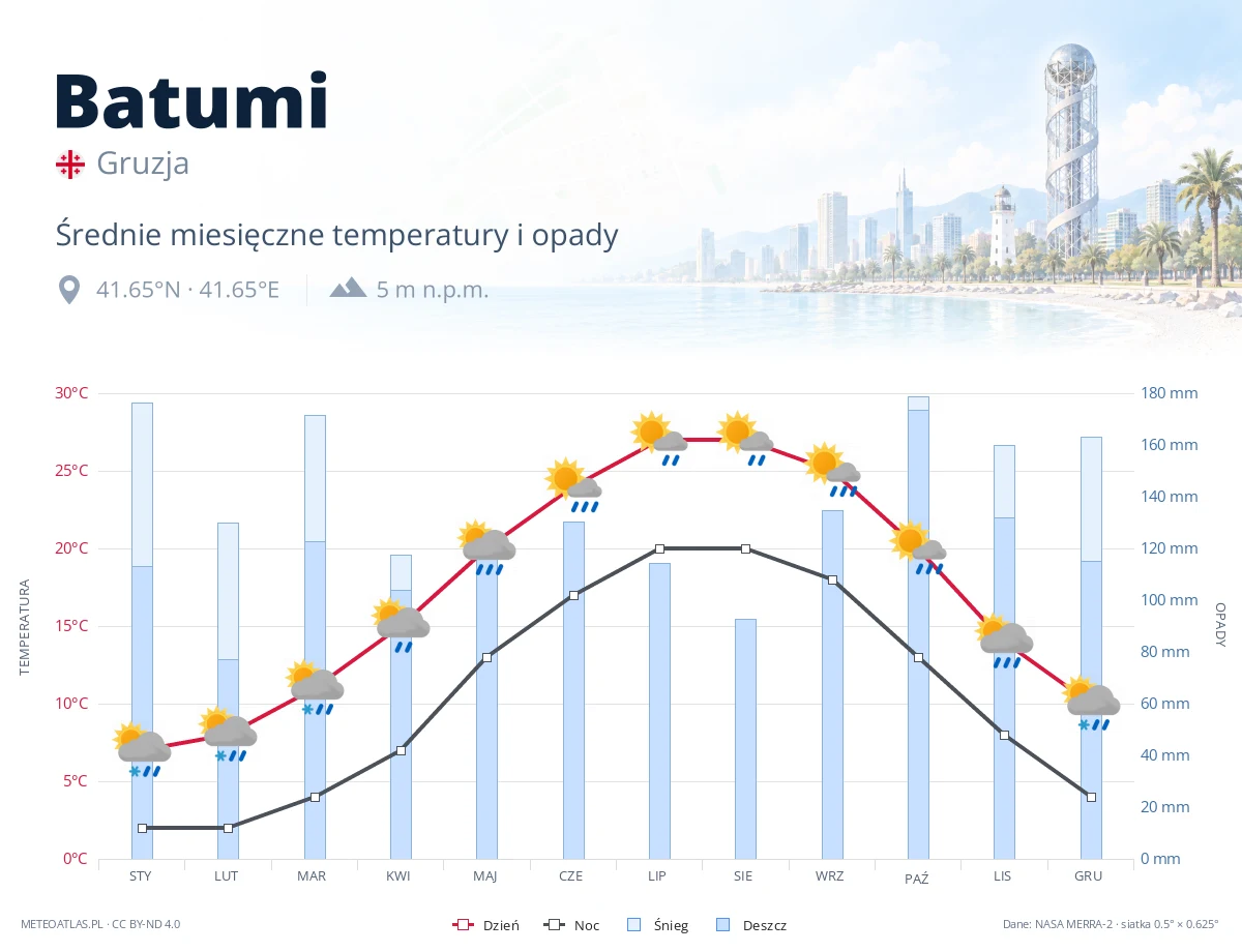 Batumi - średnie miesięczne temperatury i opady