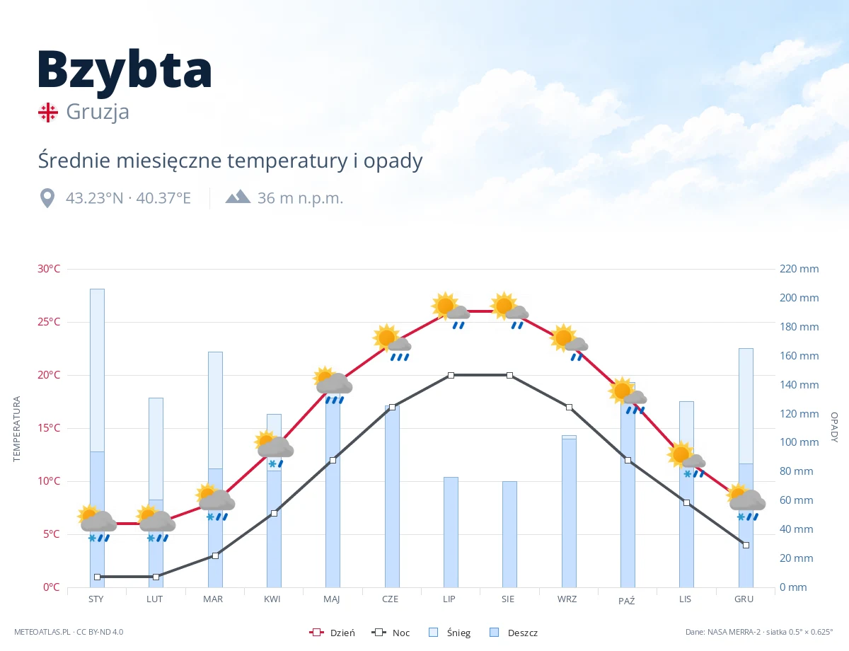 Bzybta - średnie miesięczne temperatury i opady