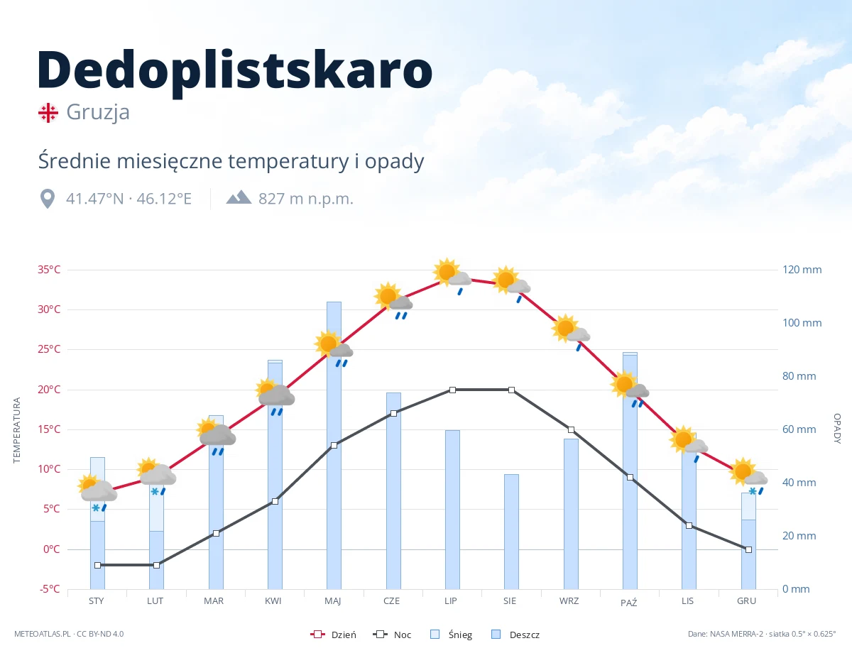 Dedoplistskaro - średnie miesięczne temperatury i opady