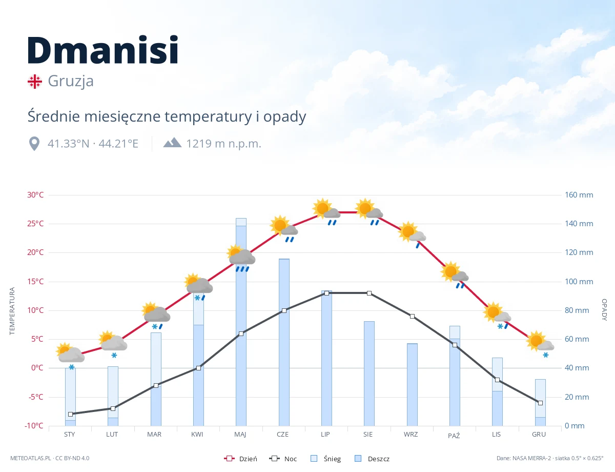 Dmanisi - średnie miesięczne temperatury i opady