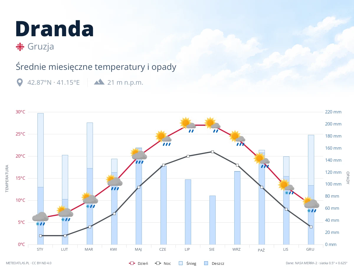 Dranda - średnie miesięczne temperatury i opady