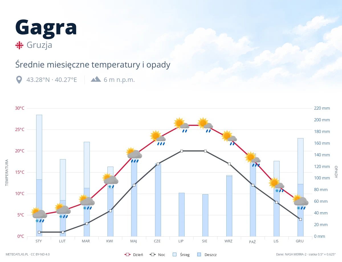 Gagra - średnie miesięczne temperatury i opady