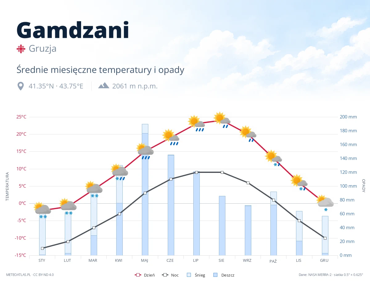 Gamdzani - średnie miesięczne temperatury i opady