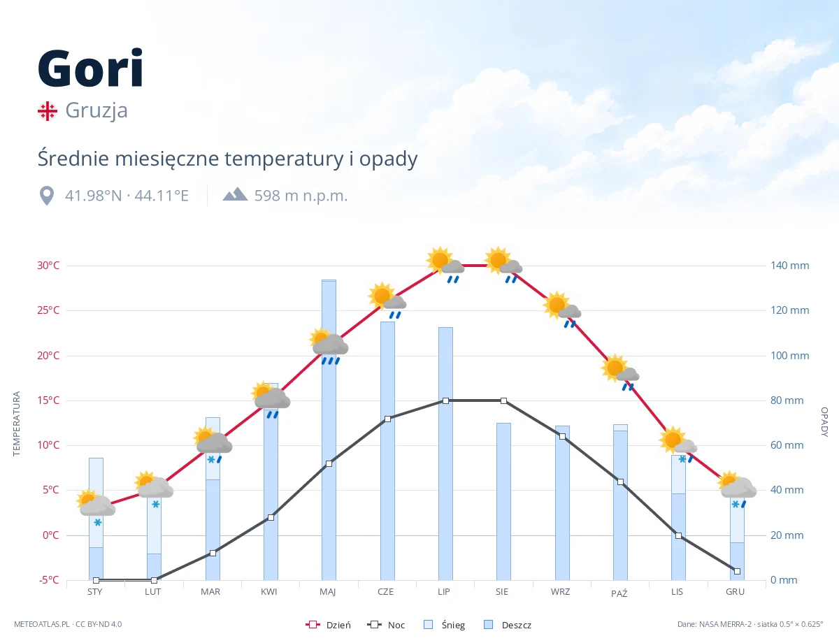 Gori - średnie miesięczne temperatury i opady