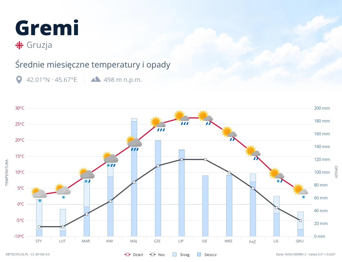 Gremi - średnie miesięczne temperatury i opady