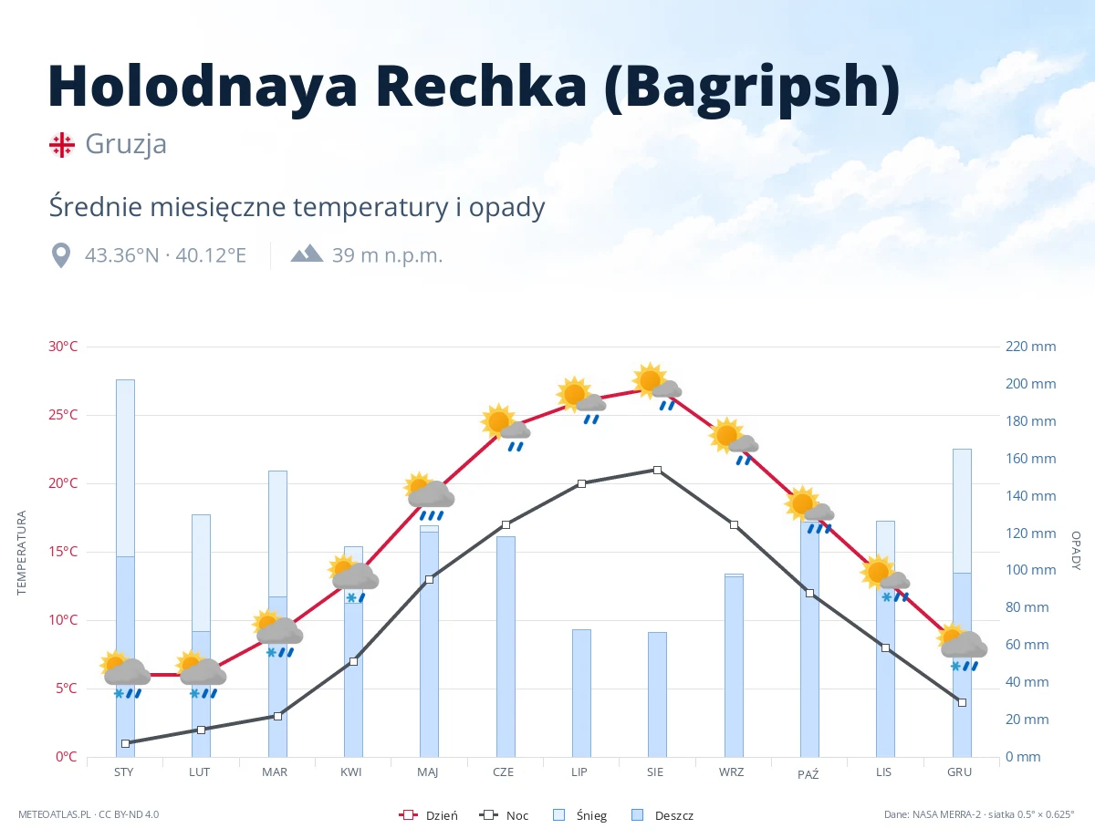 Holodnaya Rechka (Bagripsh) - średnie miesięczne temperatury i opady