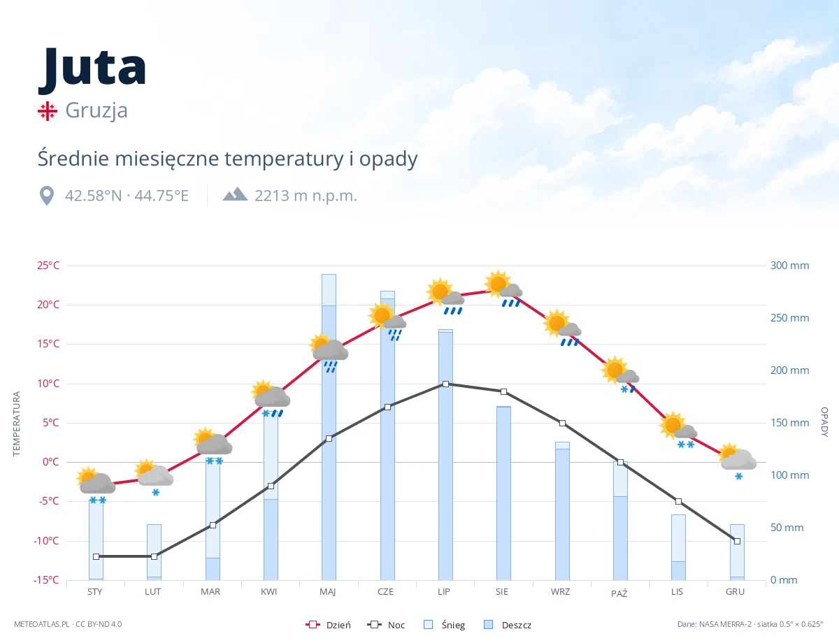 Juta - średnie miesięczne temperatury i opady