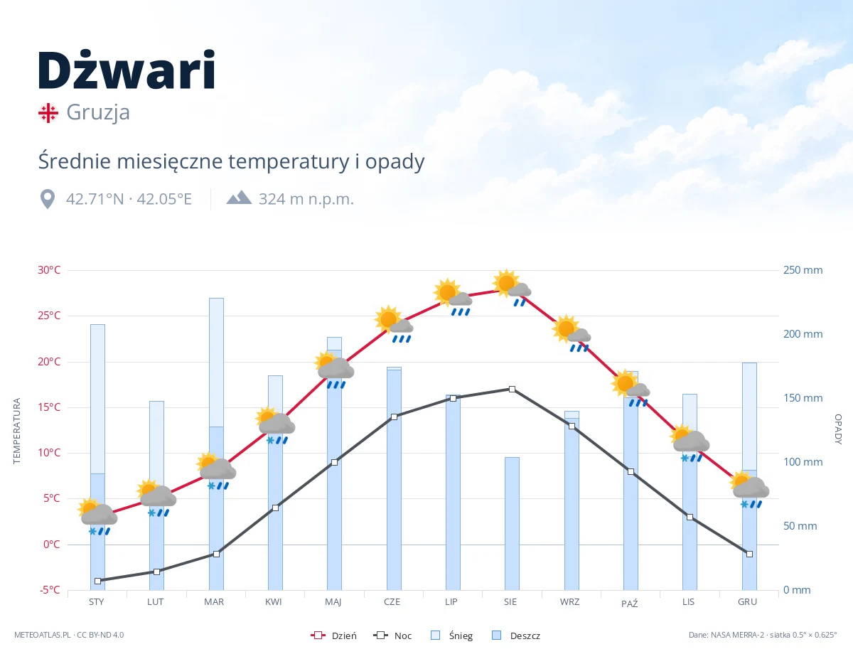 Dżwari - średnie miesięczne temperatury i opady