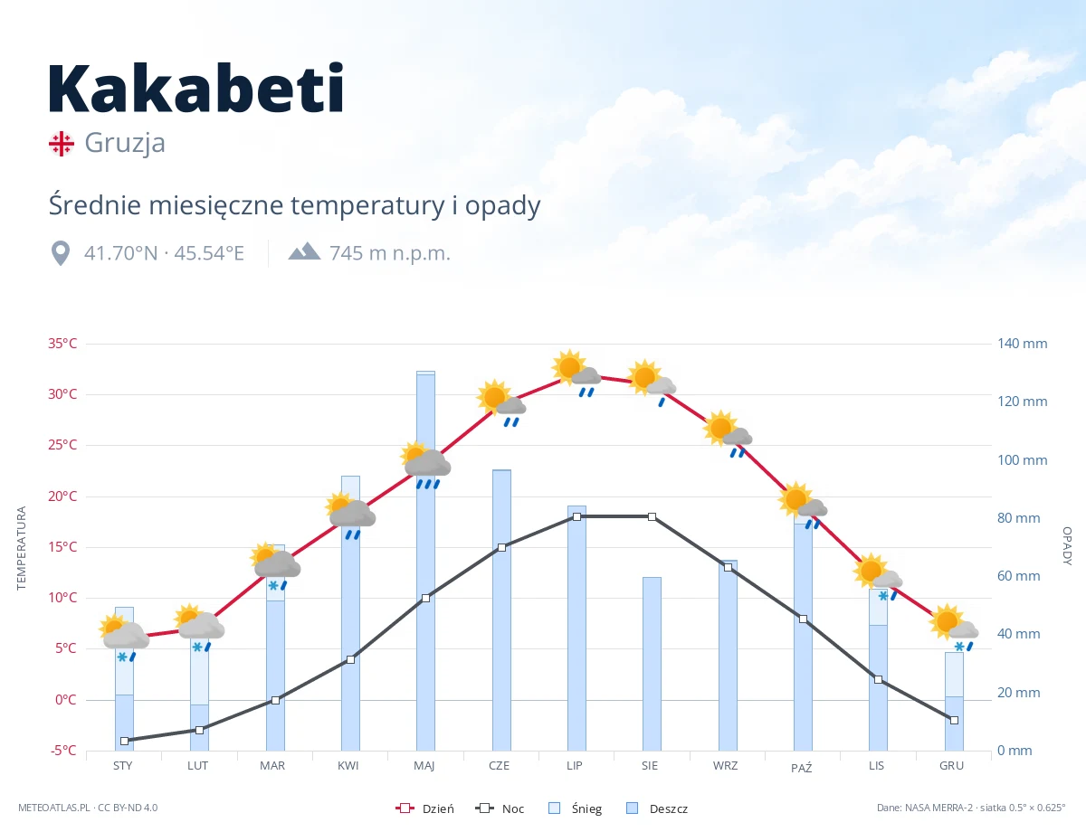 Kakabeti - średnie miesięczne temperatury i opady