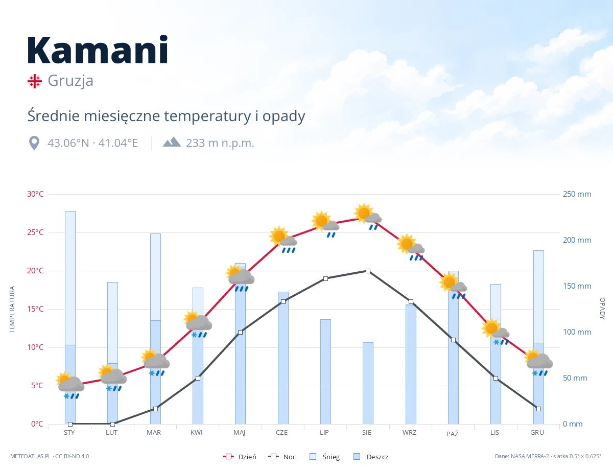 Kamani - średnie miesięczne temperatury i opady
