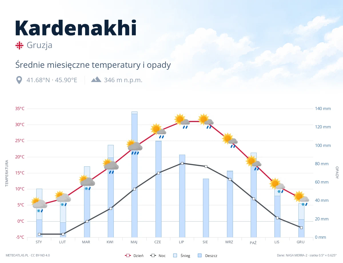 Kardenakhi - średnie miesięczne temperatury i opady