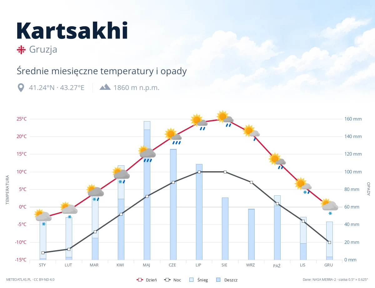Kartsakhi - średnie miesięczne temperatury i opady