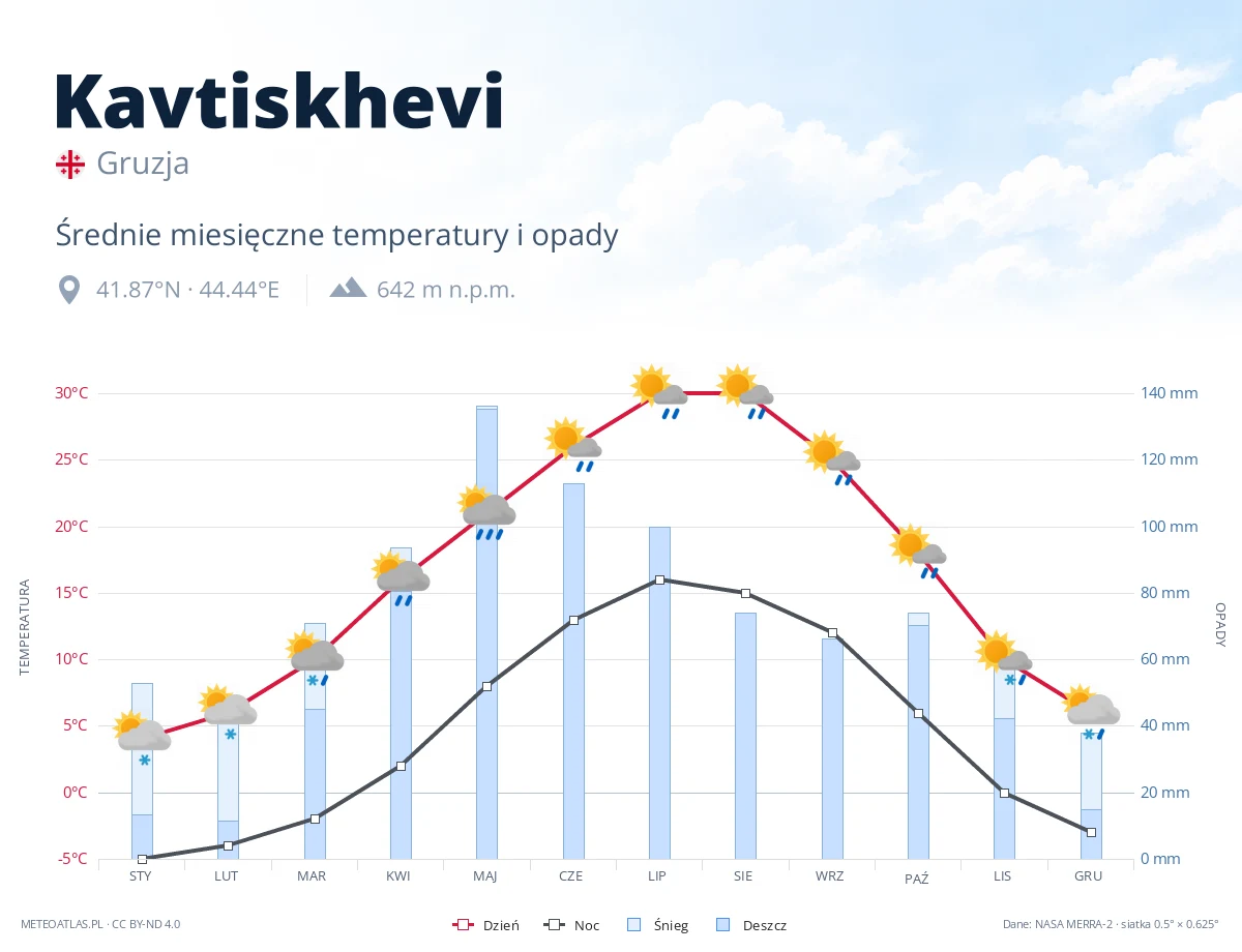 Kavtiskhevi - średnie miesięczne temperatury i opady