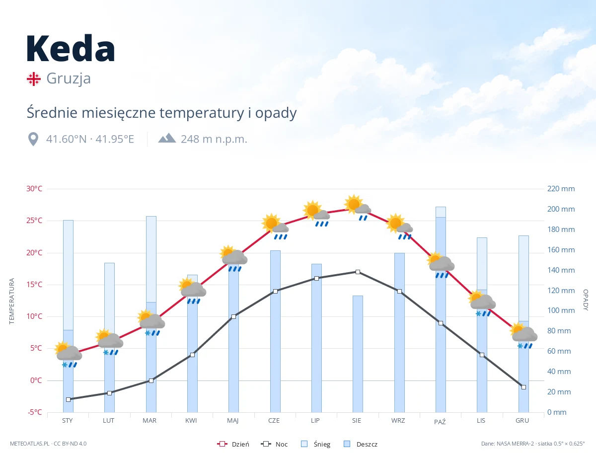 Keda - średnie miesięczne temperatury i opady