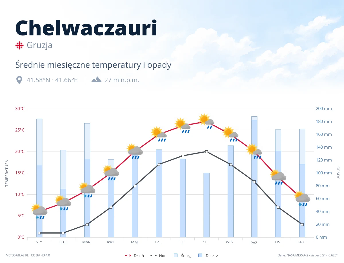 Chelwaczauri - średnie miesięczne temperatury i opady