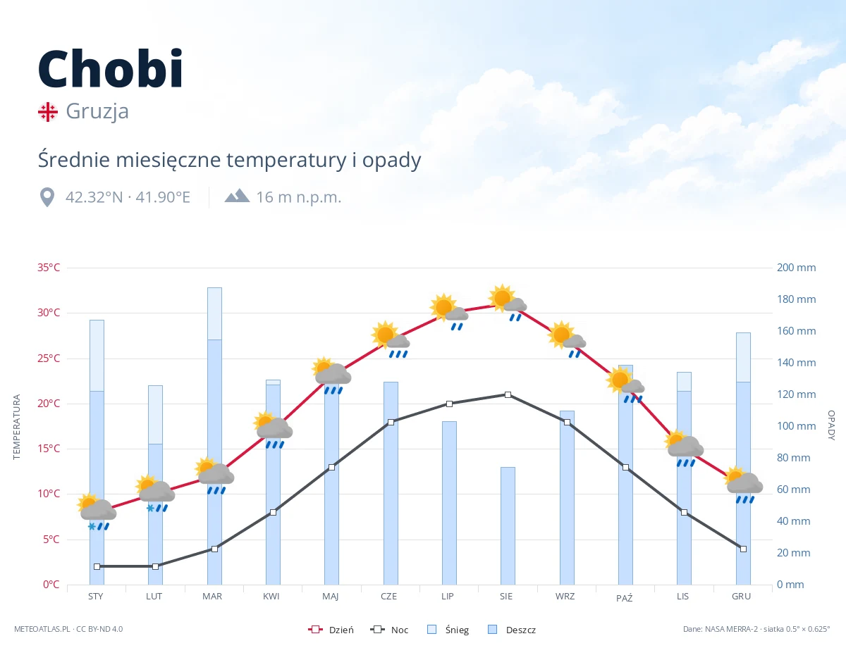 Chobi - średnie miesięczne temperatury i opady