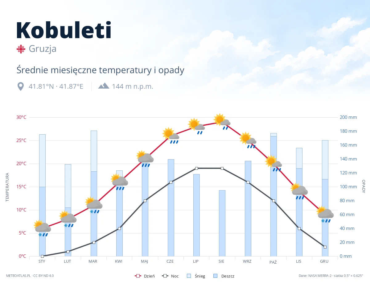 Kobuleti - średnie miesięczne temperatury i opady