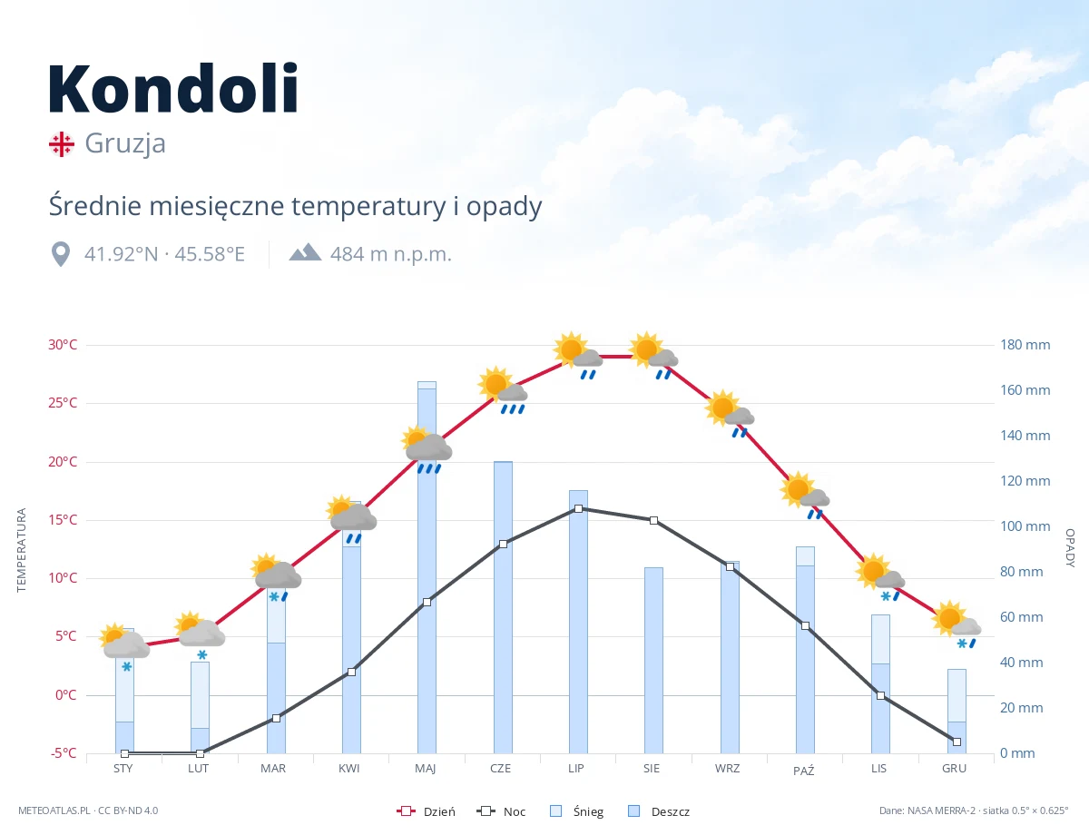 Kondoli - średnie miesięczne temperatury i opady