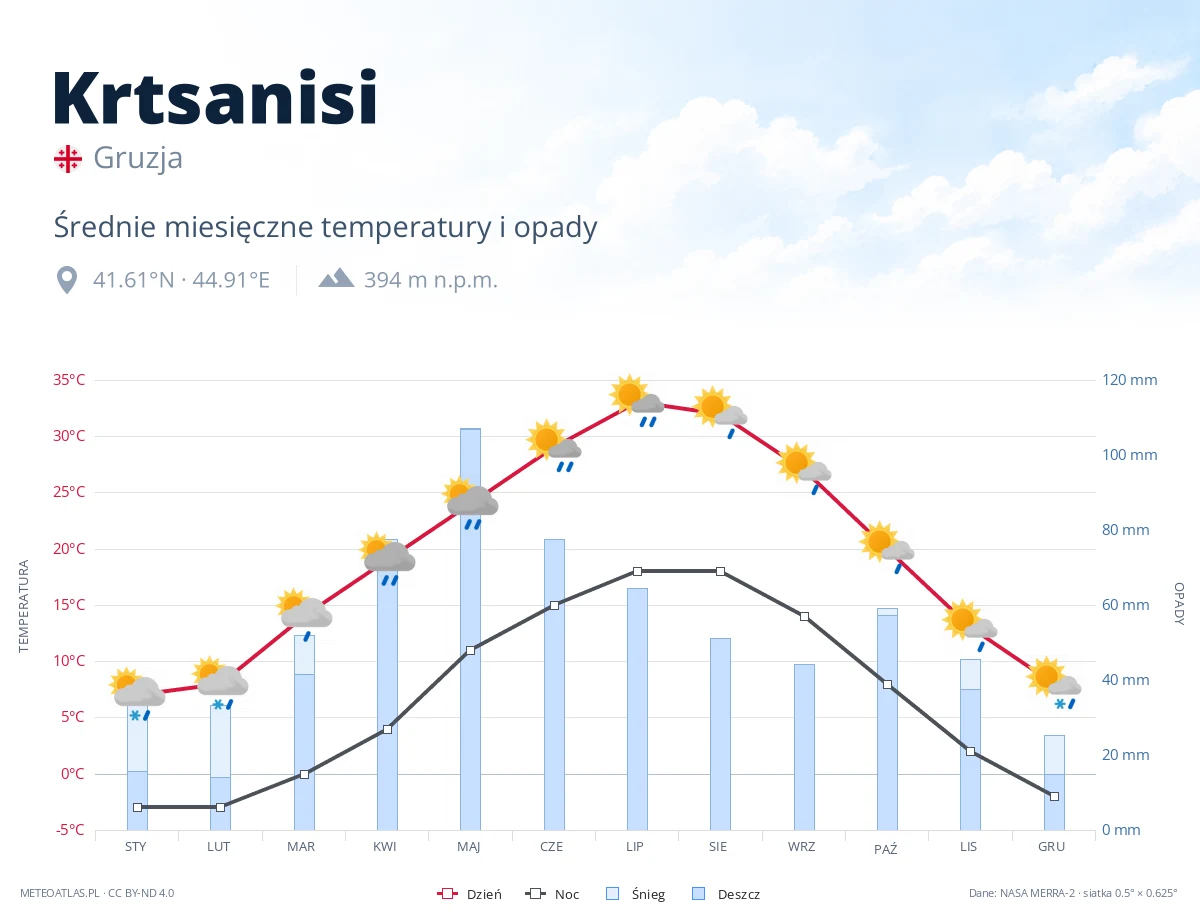 Krtsanisi - średnie miesięczne temperatury i opady