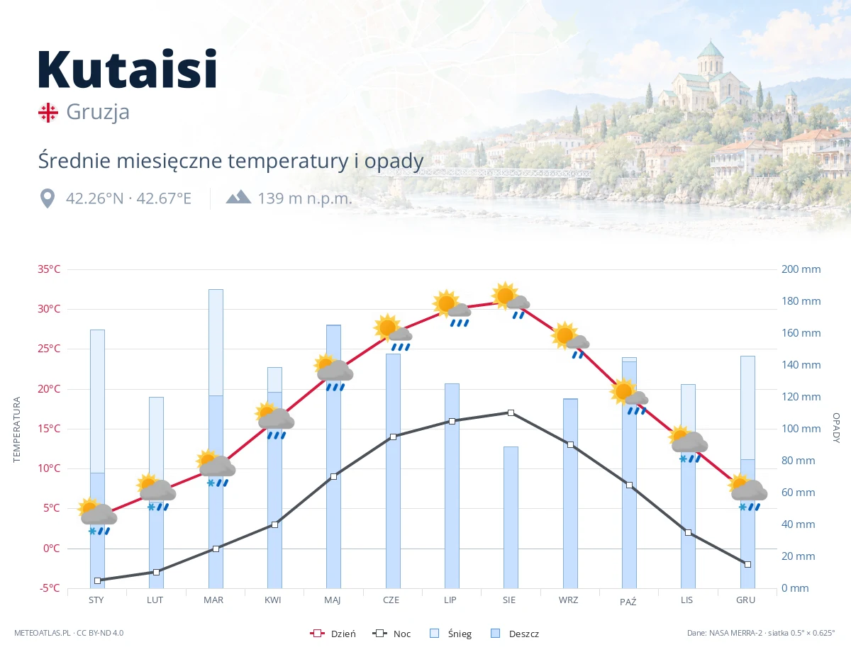Kutaisi - średnie miesięczne temperatury i opady