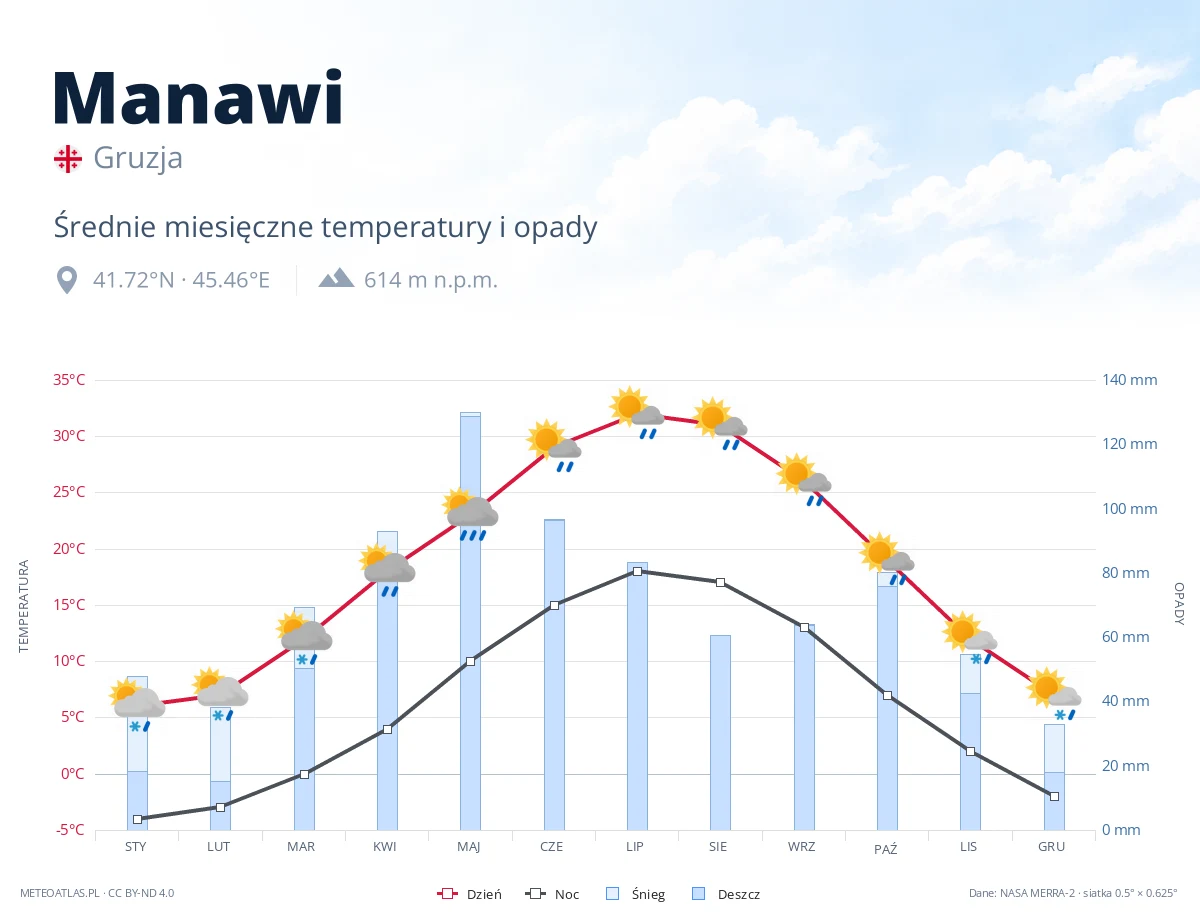 Manawi - średnie miesięczne temperatury i opady