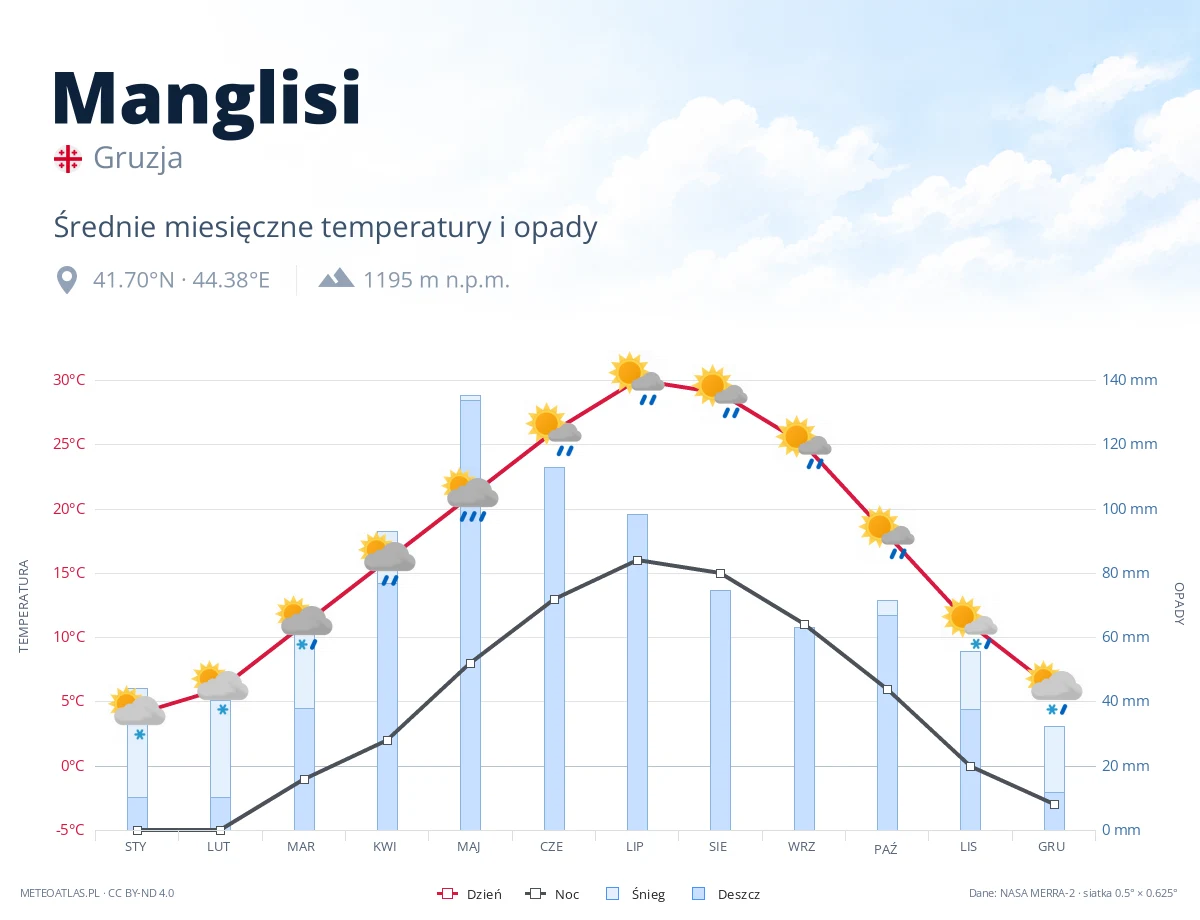 Manglisi - średnie miesięczne temperatury i opady