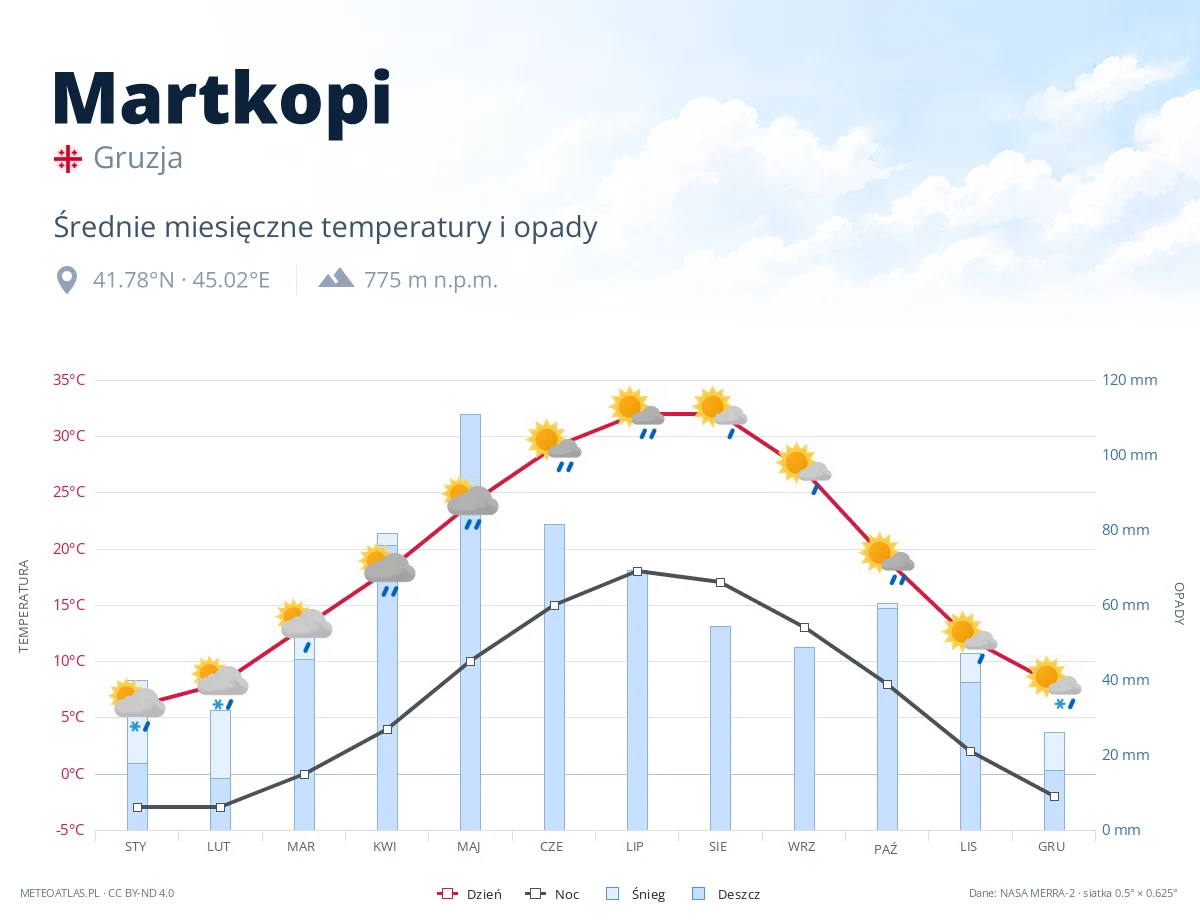 Martkopi - średnie miesięczne temperatury i opady