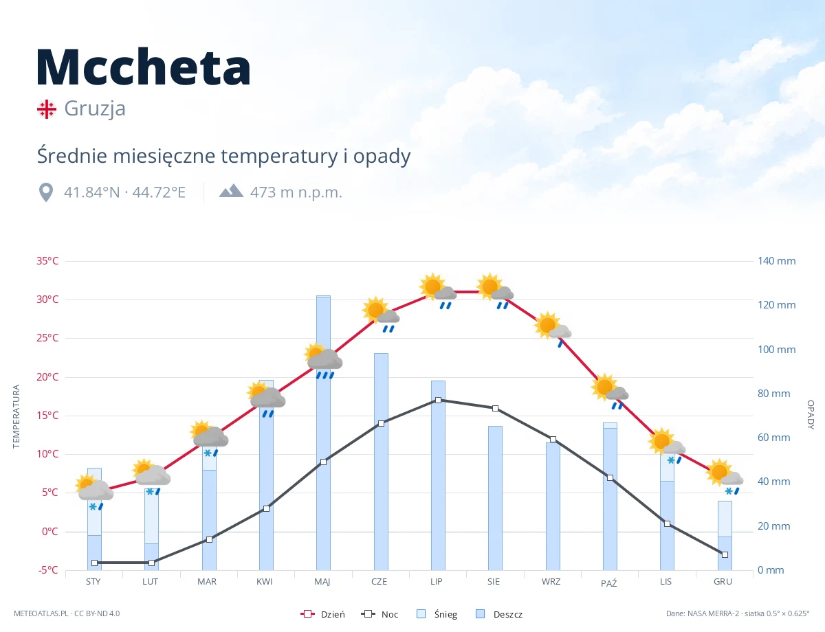 Mccheta - średnie miesięczne temperatury i opady