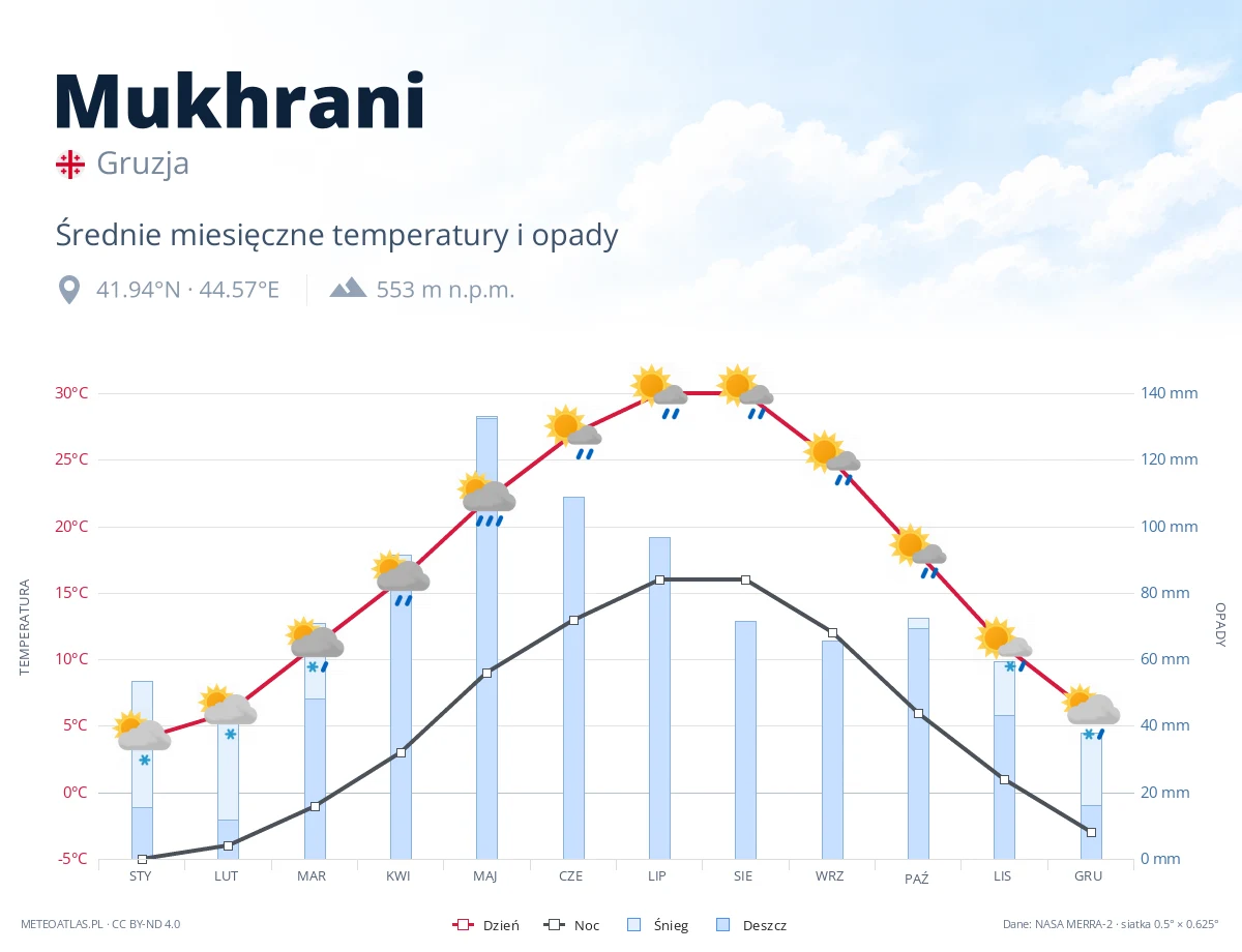 Mukhrani - średnie miesięczne temperatury i opady