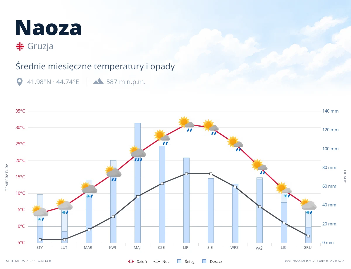 Naoza - średnie miesięczne temperatury i opady