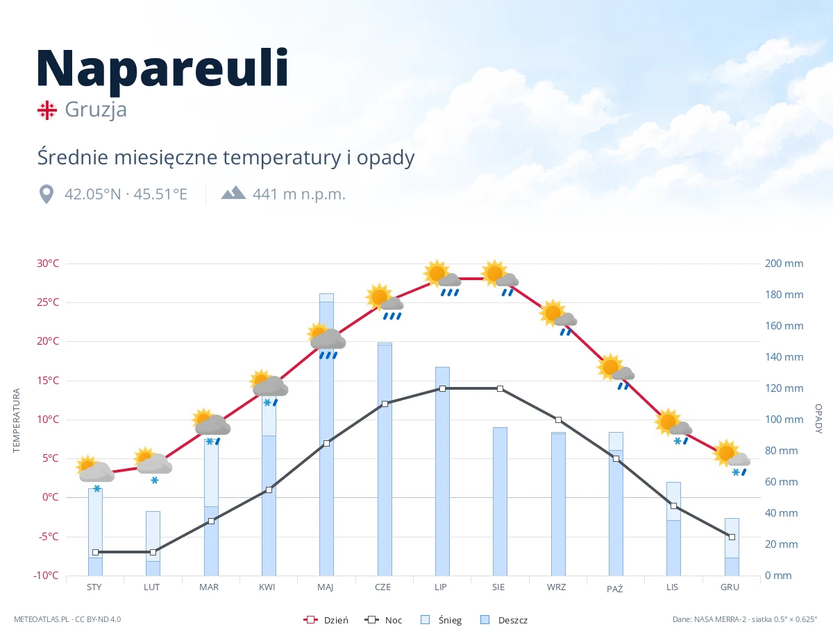 Napareuli - średnie miesięczne temperatury i opady