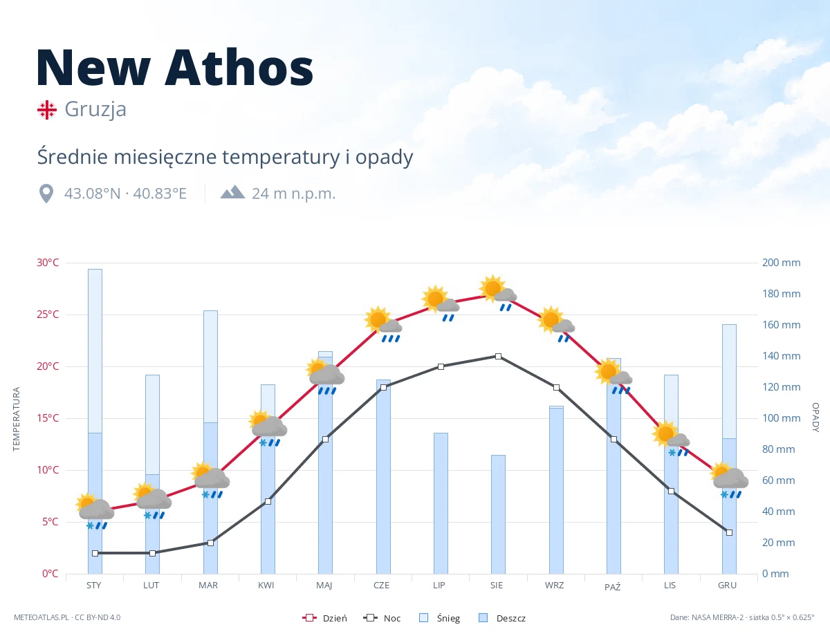 New Athos - średnie miesięczne temperatury i opady