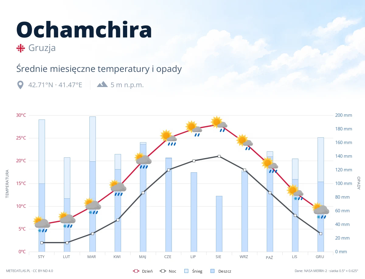 Ochamchira - średnie miesięczne temperatury i opady