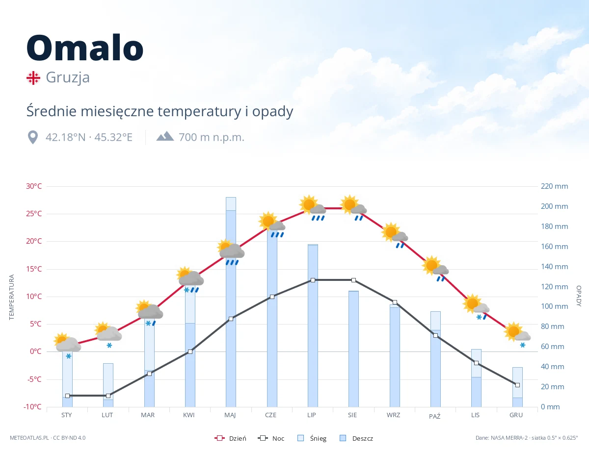 Omalo - średnie miesięczne temperatury i opady