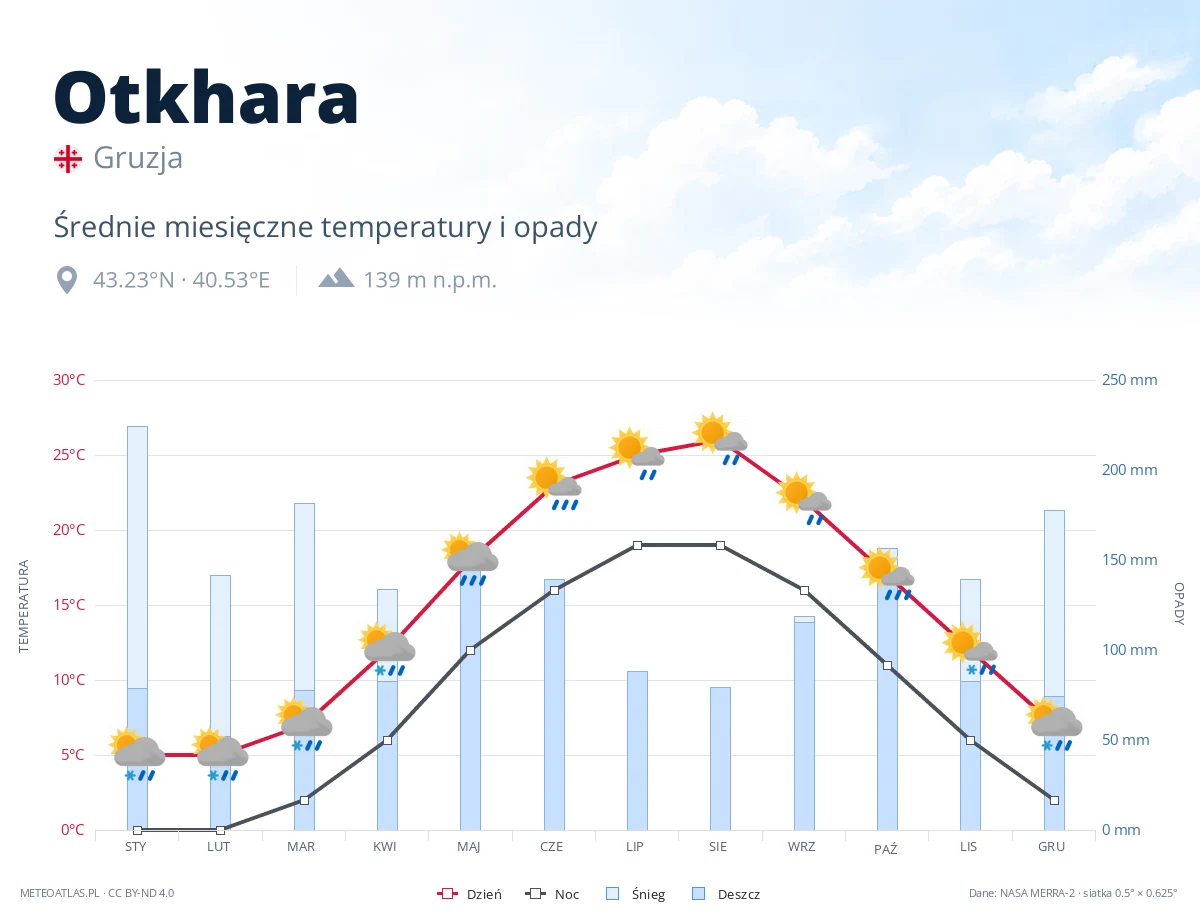 Otkhara - średnie miesięczne temperatury i opady