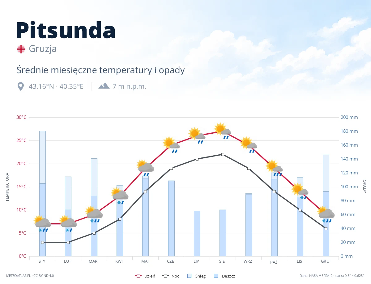 Pitsunda - średnie miesięczne temperatury i opady
