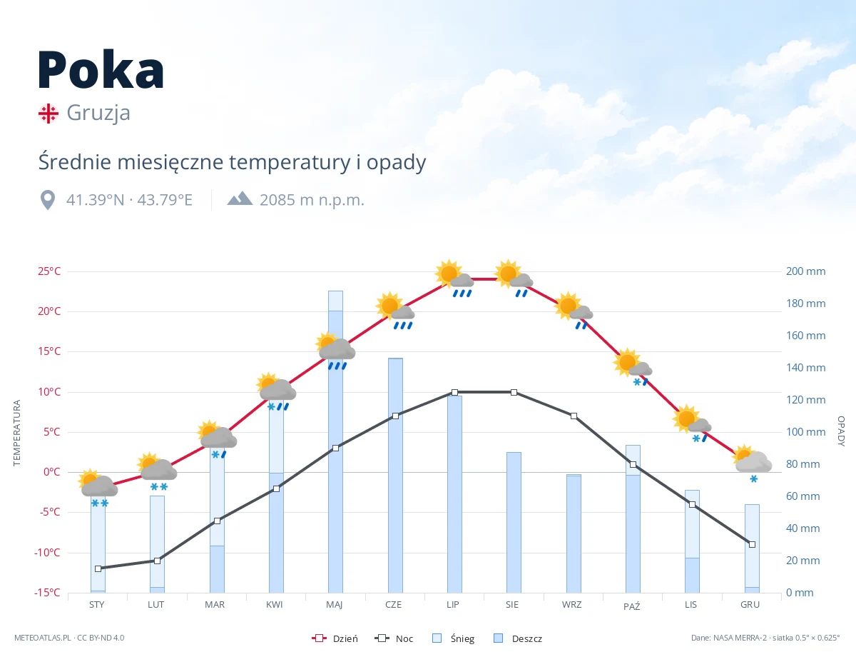 Poka - średnie miesięczne temperatury i opady