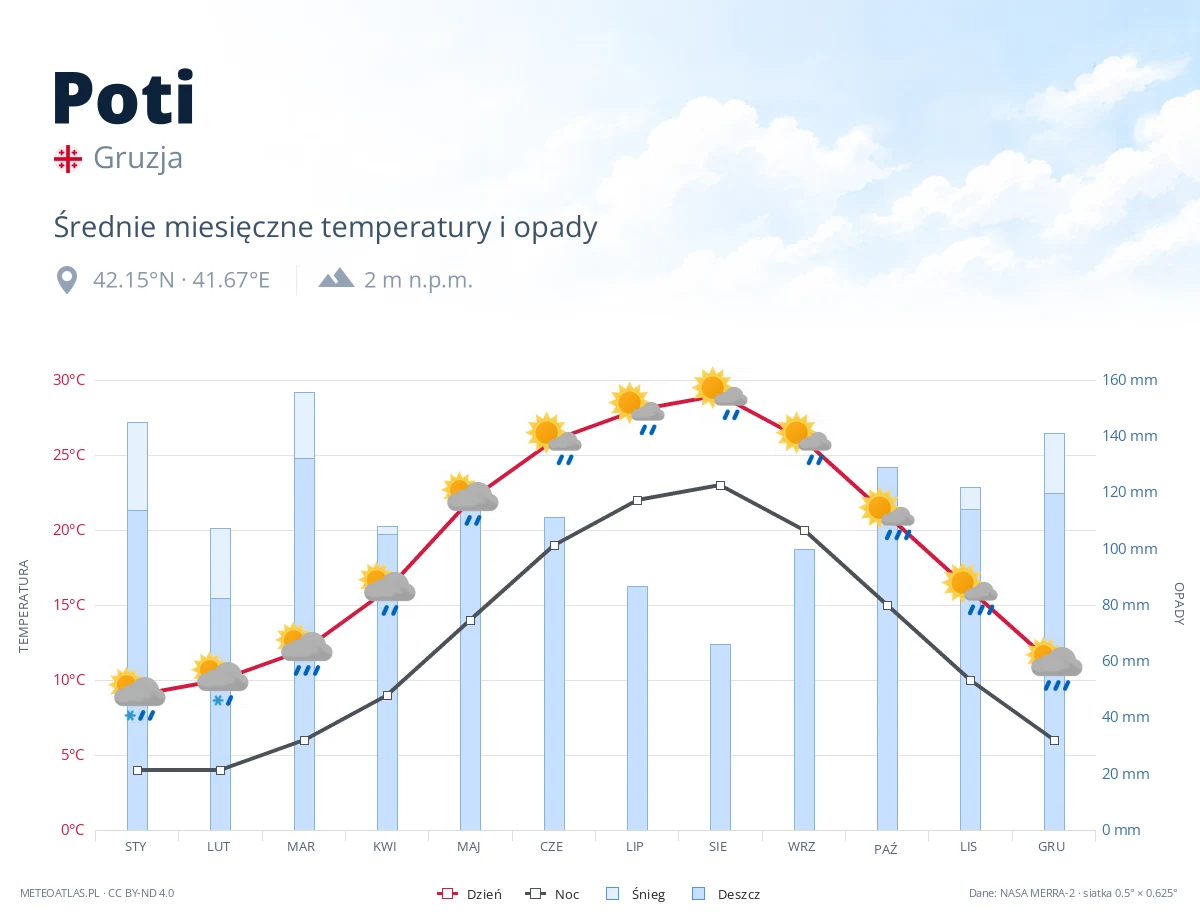 Poti - średnie miesięczne temperatury i opady