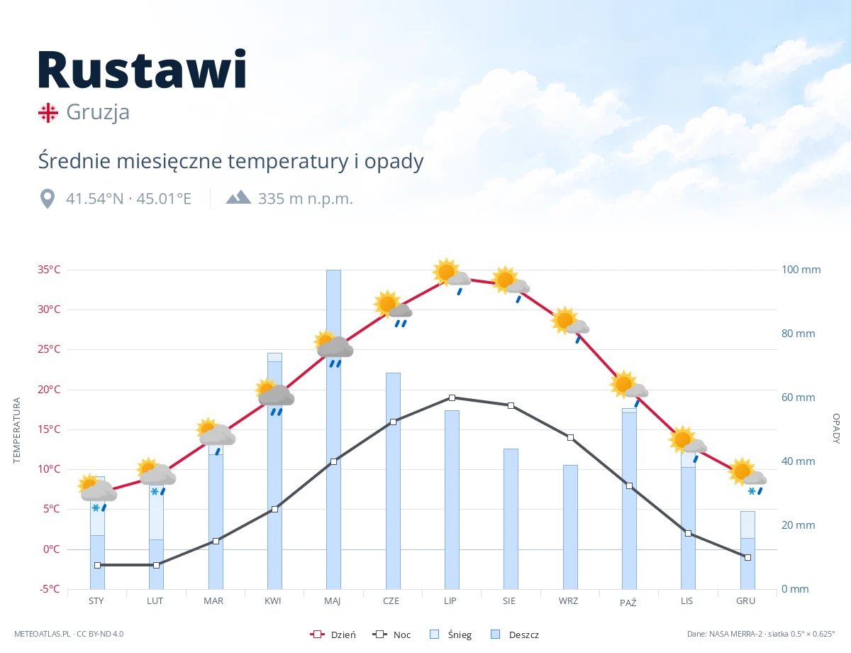 Rustawi - średnie miesięczne temperatury i opady
