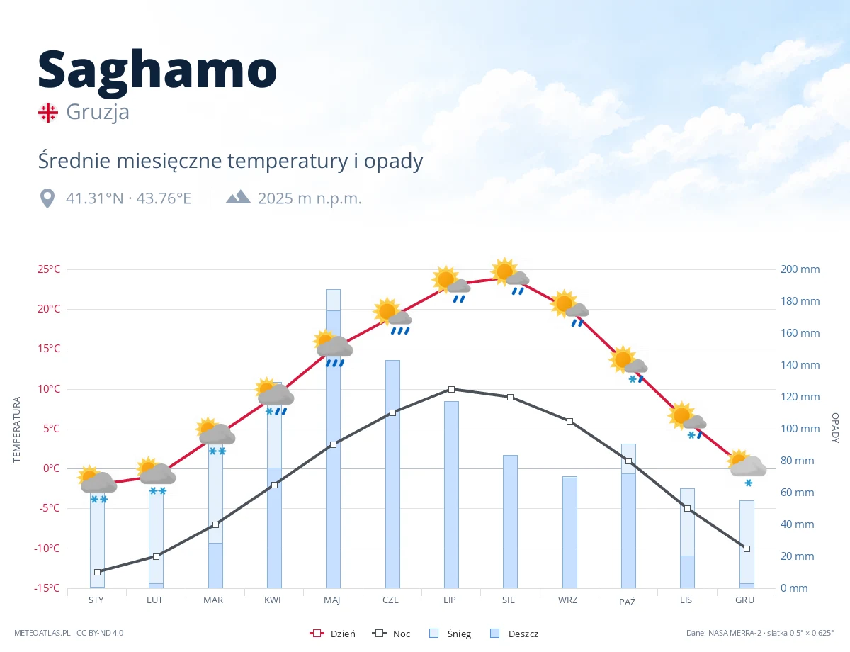 Saghamo - średnie miesięczne temperatury i opady