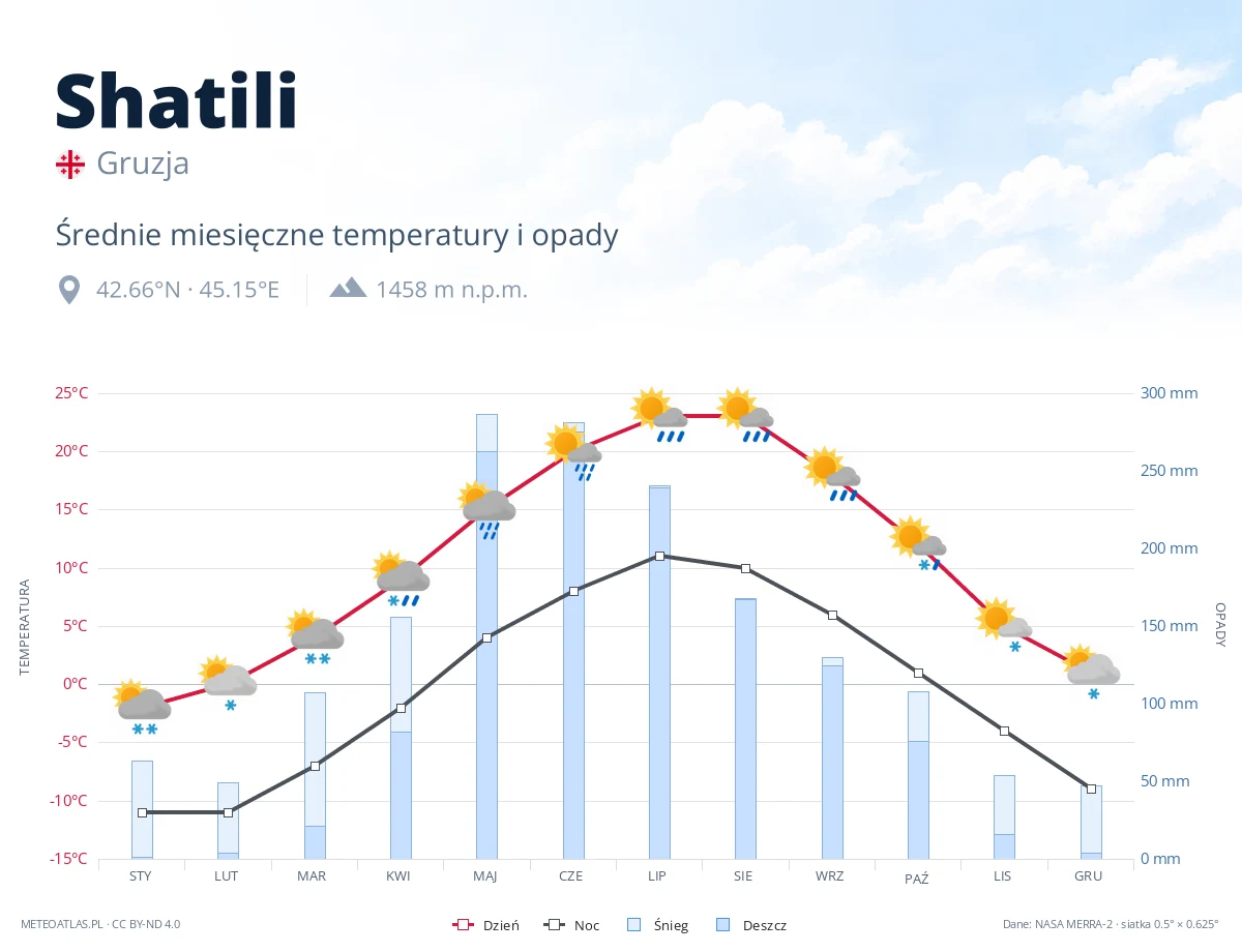 Shatili - średnie miesięczne temperatury i opady