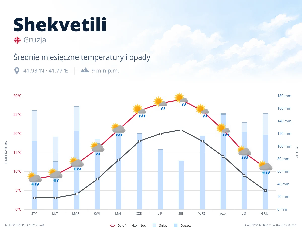 Shekvetili - średnie miesięczne temperatury i opady