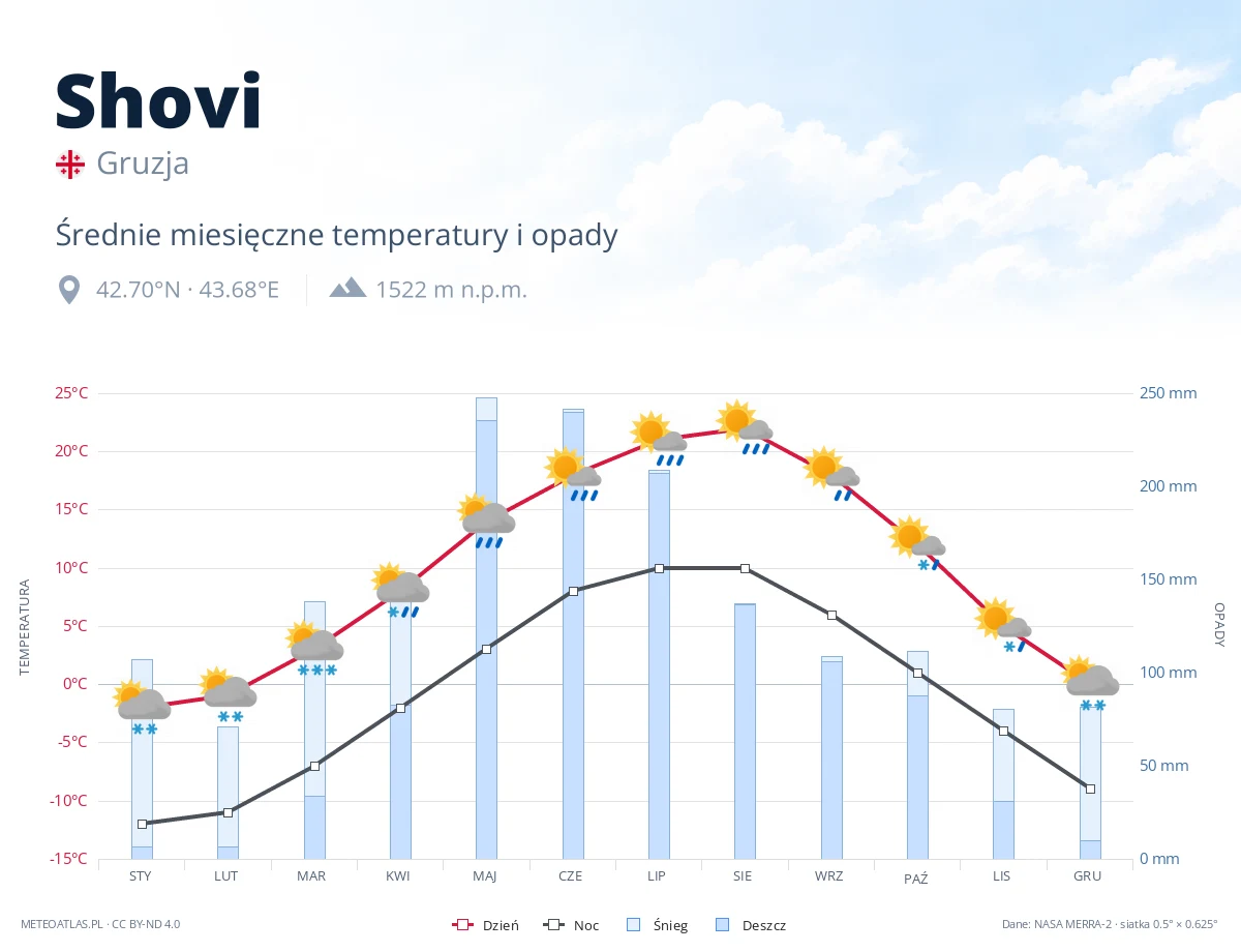 Shovi - średnie miesięczne temperatury i opady