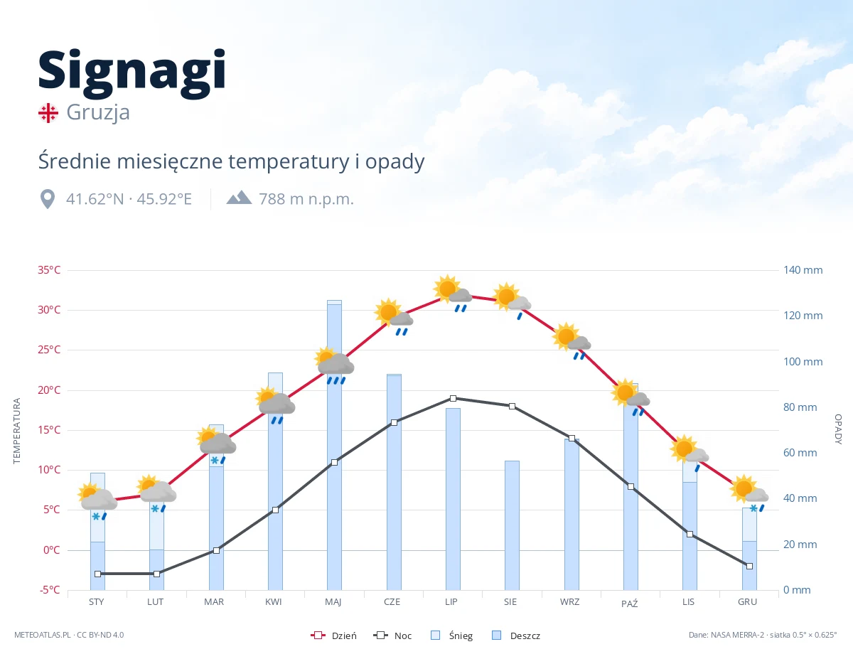 Signagi - średnie miesięczne temperatury i opady