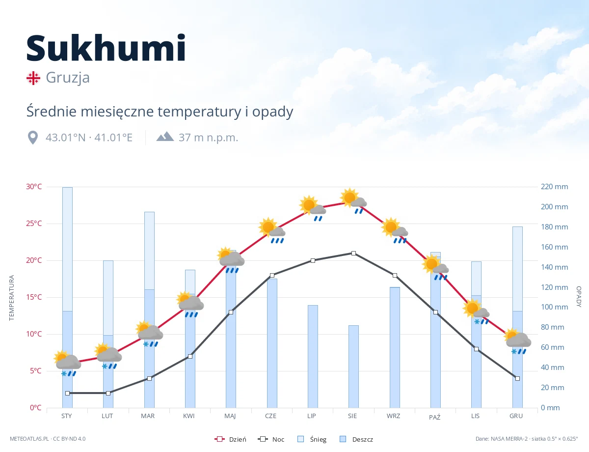 Sukhumi - średnie miesięczne temperatury i opady