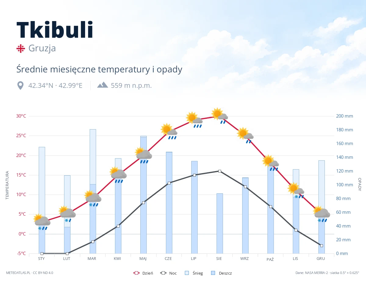 Tkibuli - średnie miesięczne temperatury i opady